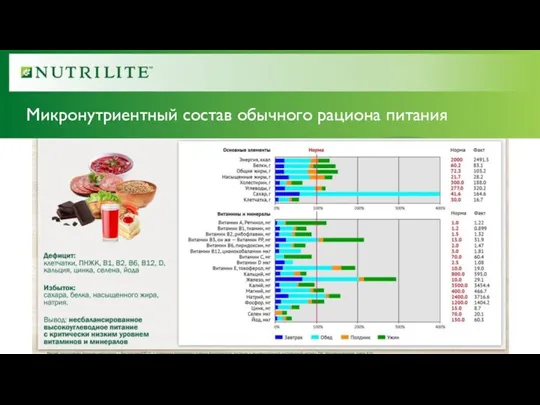 Микронутриентный состав обычного рациона питания