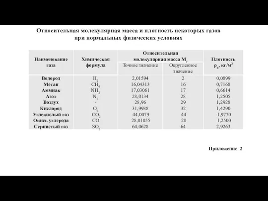 Относительная молекулярная масса и плотность некоторых газов при нормальных физических условиях Приложение 2