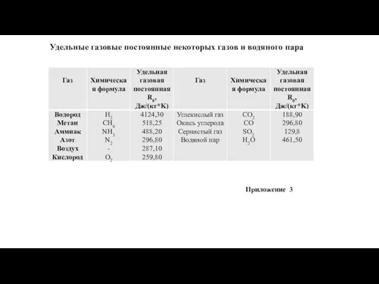 Удельные газовые постоянные некоторых газов и водяного пара Приложение 3