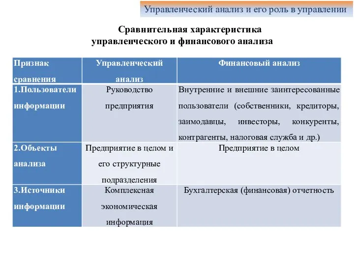 Сравнительная характеристика управленческого и финансового анализа Управленческий анализ и его роль в управлении