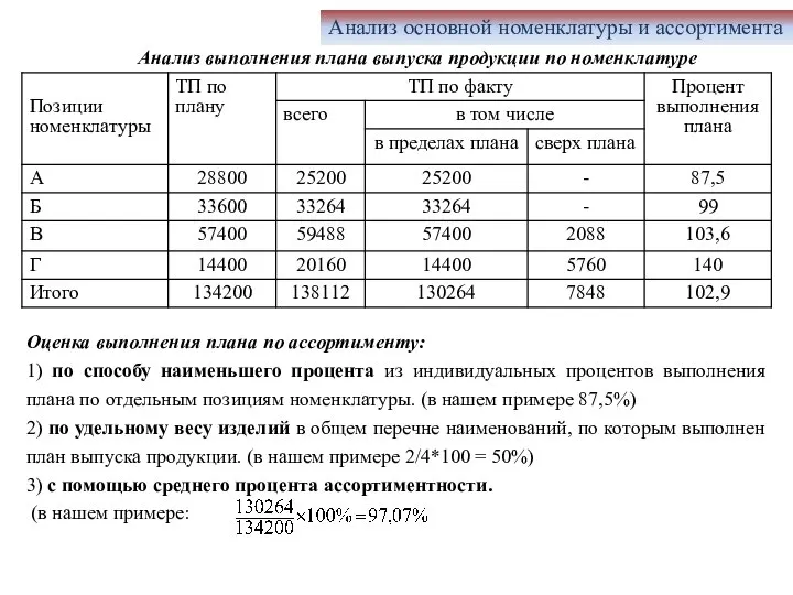 Анализ основной номенклатуры и ассортимента Анализ выполнения плана выпуска продукции по номенклатуре