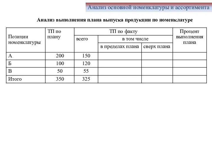 Анализ основной номенклатуры и ассортимента Анализ выполнения плана выпуска продукции по номенклатуре )