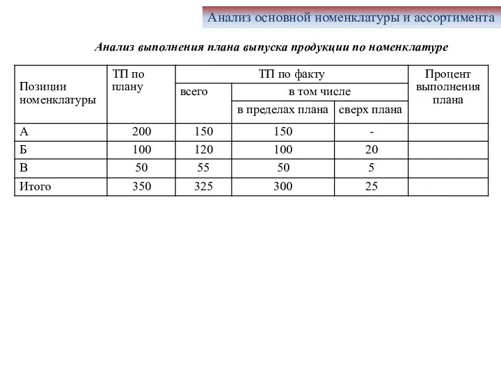 Анализ основной номенклатуры и ассортимента Анализ выполнения плана выпуска продукции по номенклатуре )