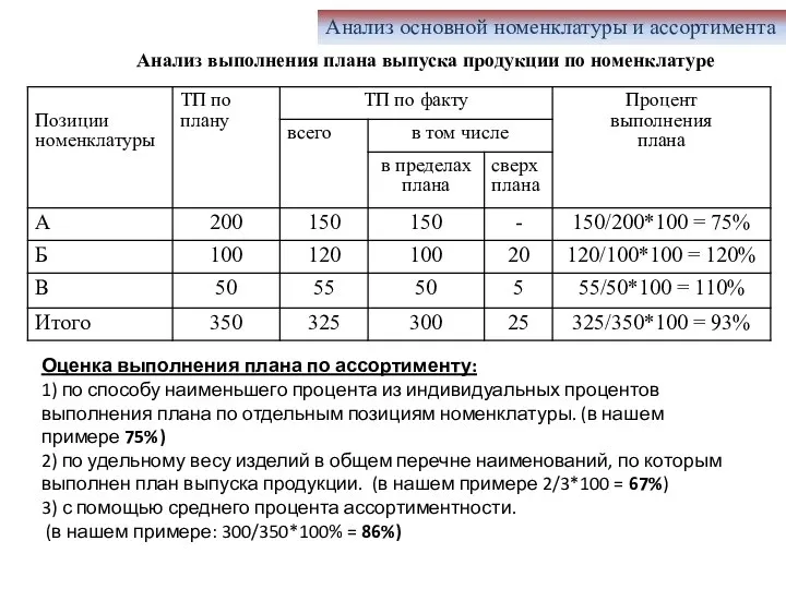 Анализ основной номенклатуры и ассортимента Анализ выполнения плана выпуска продукции по номенклатуре