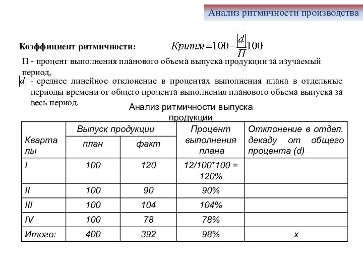 П - процент выполнения планового объема выпуска продукции за изучаемый период, -