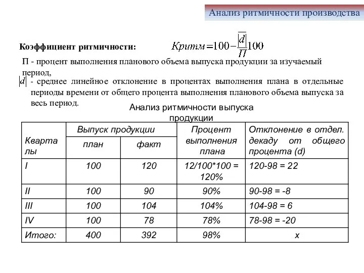 П - процент выполнения планового объема выпуска продукции за изучаемый период, -