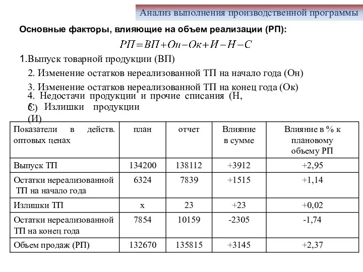 Анализ выполнения производственной программы Основные факторы, влияющие на объем реализации (РП): Выпуск