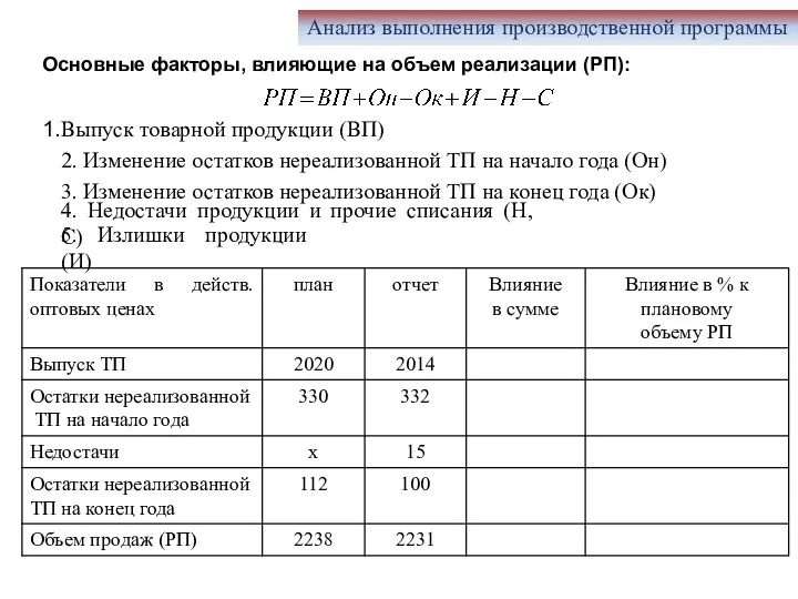 Анализ выполнения производственной программы Основные факторы, влияющие на объем реализации (РП): Выпуск