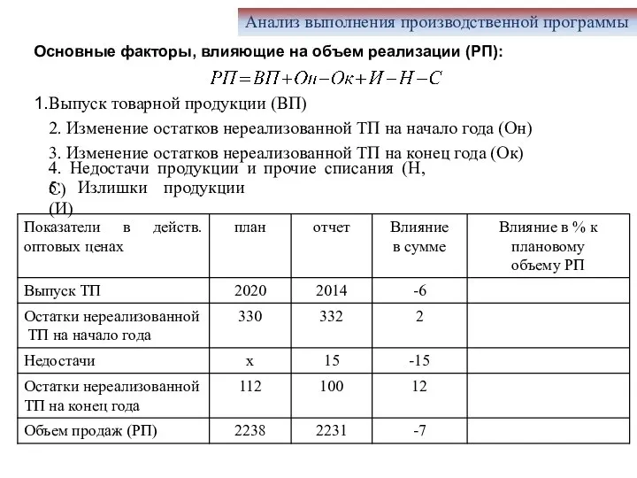 Анализ выполнения производственной программы Основные факторы, влияющие на объем реализации (РП): Выпуск