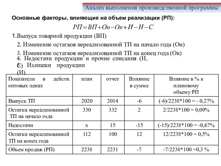 Анализ выполнения производственной программы Основные факторы, влияющие на объем реализации (РП): Выпуск