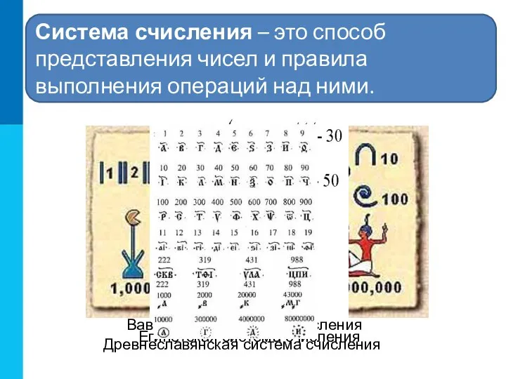Древнеславянская система счисления Вавилонская система счисления Египетская система счисления Система счисления –