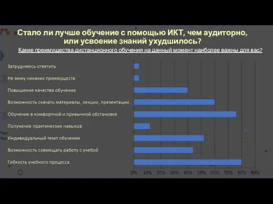 Стало ли лучше обучение с помощью ИКТ, чем аудиторно, или усвоение знаний