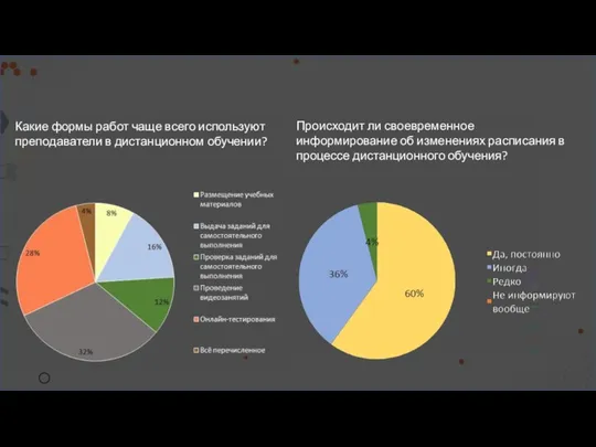 Происходит ли своевременное информирование об изменениях расписания в процессе дистанционного обучения? Какие