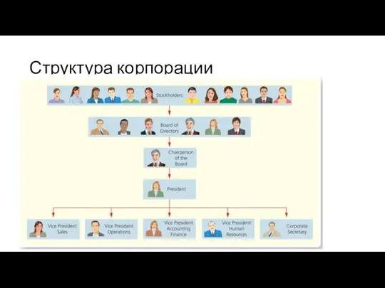 Структура корпорации