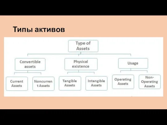 Типы активов