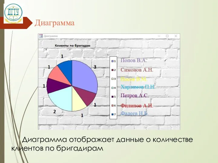 Диаграмма Диаграмма отображает данные о количестве клиентов по бригадирам