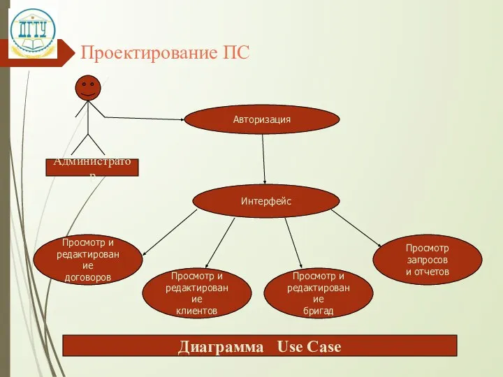 Проектирование ПС Администратор Авторизация Интерфейс Просмотр и редактирование договоров Диаграмма Use Case