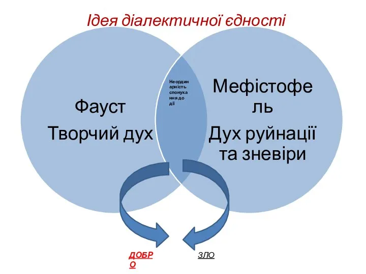 Неординарність спонукання до дії ДОБРО ЗЛО Ідея діалектичної єдності