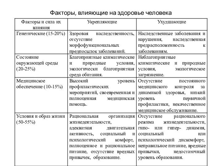 Факторы, влияющие на здоровье человека