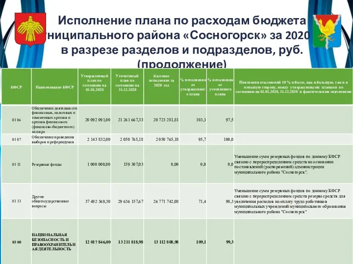 Исполнение плана по расходам бюджета муниципального района «Сосногорск» за 2020 год в