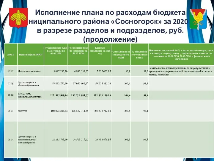 Исполнение плана по расходам бюджета муниципального района «Сосногорск» за 2020 год в