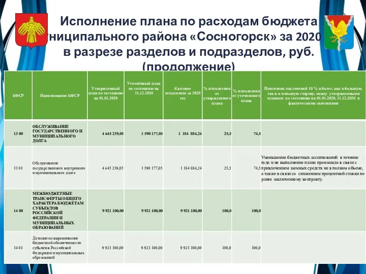 Исполнение плана по расходам бюджета муниципального района «Сосногорск» за 2020 год в