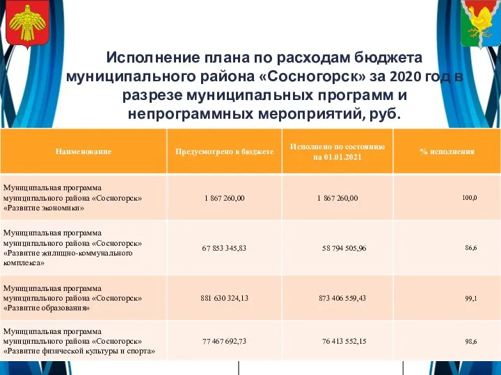 Исполнение плана по расходам бюджета муниципального района «Сосногорск» за 2020 год в