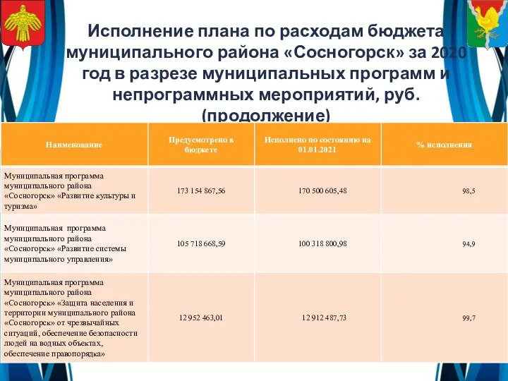 Исполнение плана по расходам бюджета муниципального района «Сосногорск» за 2020 год в