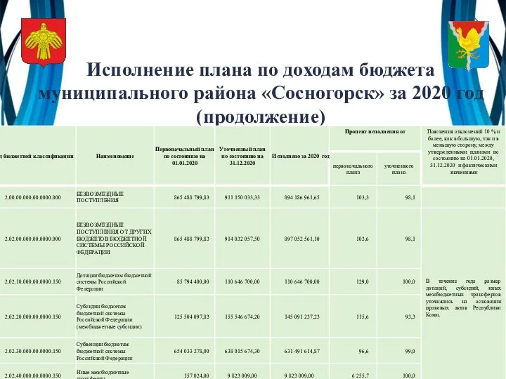 Исполнение плана по доходам бюджета муниципального района «Сосногорск» за 2020 год (продолжение)