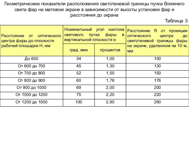 Геометрические показатели расположения светотеневой границы пучка ближнего света фар на матовом экране