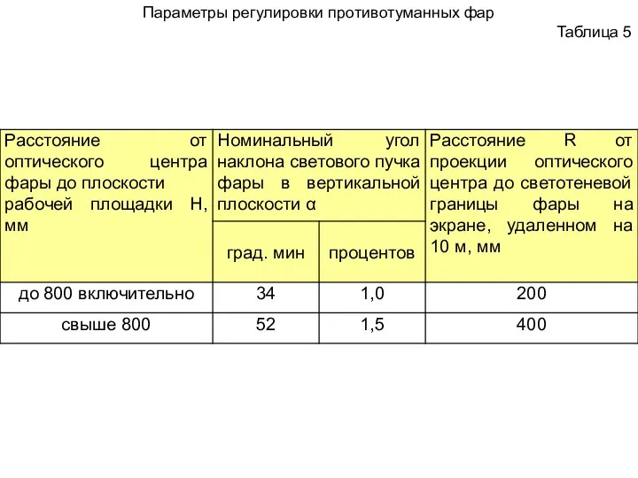 Параметры регулировки противотуманных фар Таблица 5