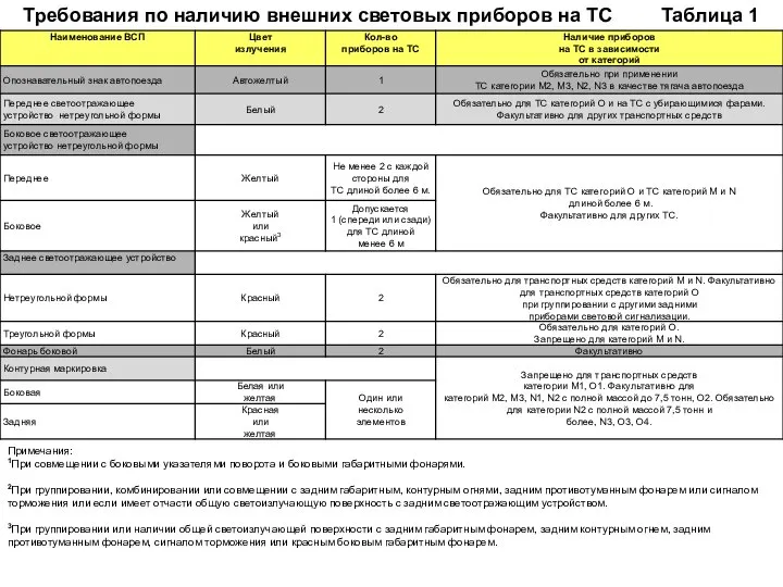 Требования по наличию внешних световых приборов на ТС Таблица 1 Примечания: 1При