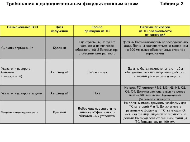 Требования к дополнительным факультативным огням Таблица 2