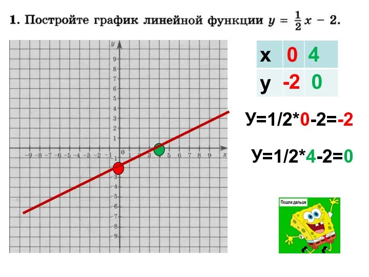 У=1/2*0-2=-2 -2 У=1/2*4-2=0 0