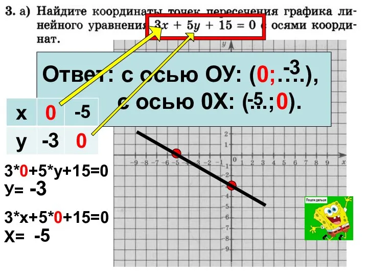 Ответ: с осью ОУ: (0;….), с осью 0Х: (...;0). 3*0+5*у+15=0 У= -3