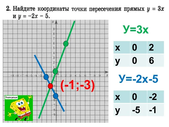 У=3х У=-2х-5 (-1;-3)