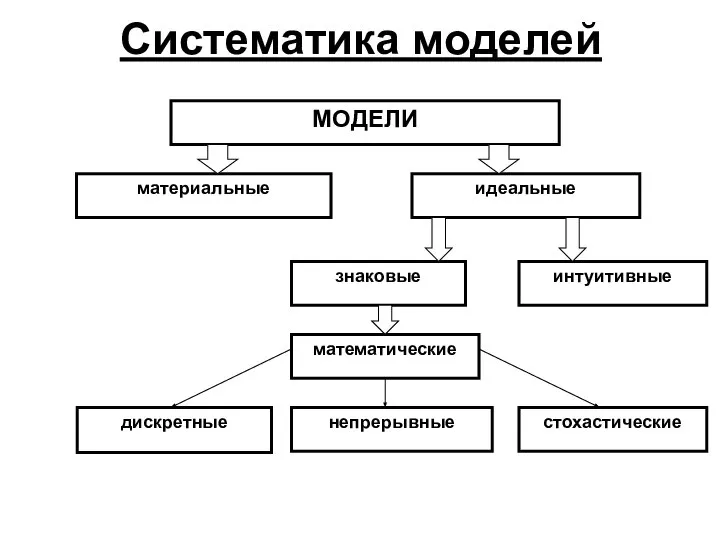 Систематика моделей МОДЕЛИ материальные идеальные знаковые интуитивные математические дискретные непрерывные стохастические