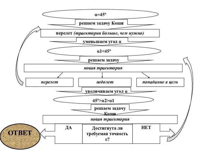 α=45º решаем задачу Коши перелет (траектория больше, чем нужно) уменьшаем угол α