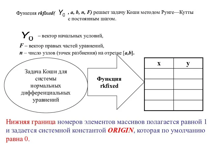 Функция rkfixed( , a, b, n, F) решает задачу Коши методом Рунге—Кутты