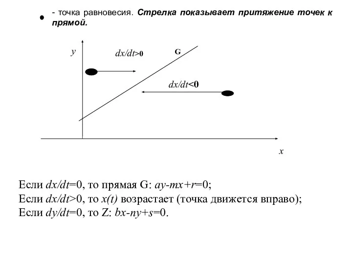 - точка равновесия. Стрелка показывает притяжение точек к прямой. Если dx/dt=0, то