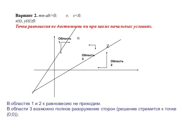 Вариант 2. mn-ab>0; r, s x(t), y(t)≥0. Точка равновесия не достижима ни