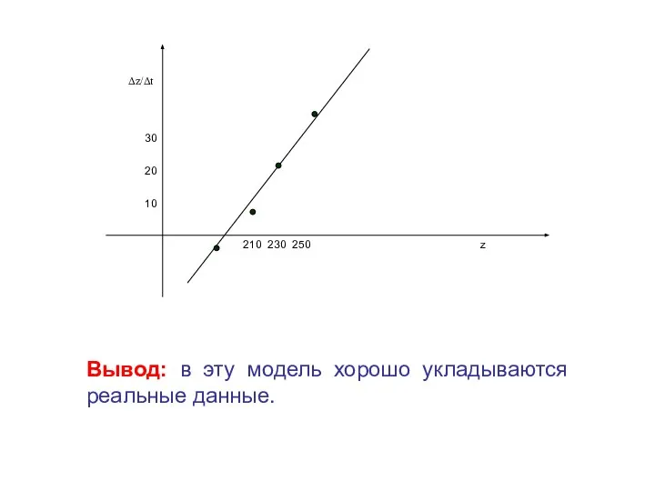 Δz/Δt z 10 230 250 210 20 30 Вывод: в эту модель хорошо укладываются реальные данные.