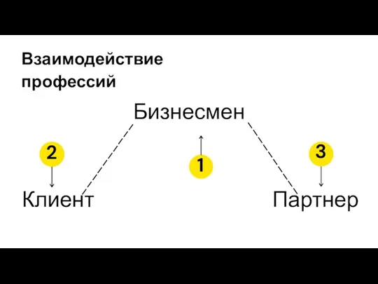 Клиент Бизнесмен Партнер __________ __________ 3 1 2