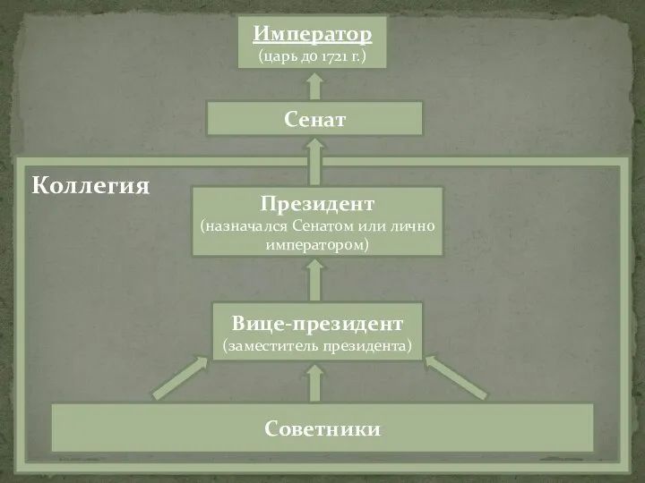 Император (царь до 1721 г.) Сенат Президент (назначался Сенатом или лично императором)