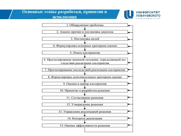 Основные этапы разработки, принятия и исполнения