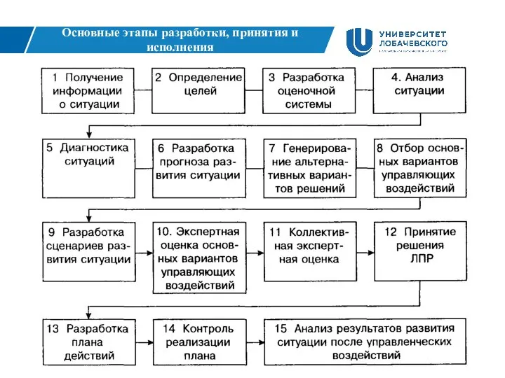 Основные этапы разработки, принятия и исполнения