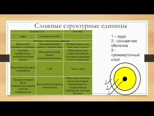 Сложные структурные единицы 1 – ядро 2 - сольватная оболочка 3 - промежуточный слой