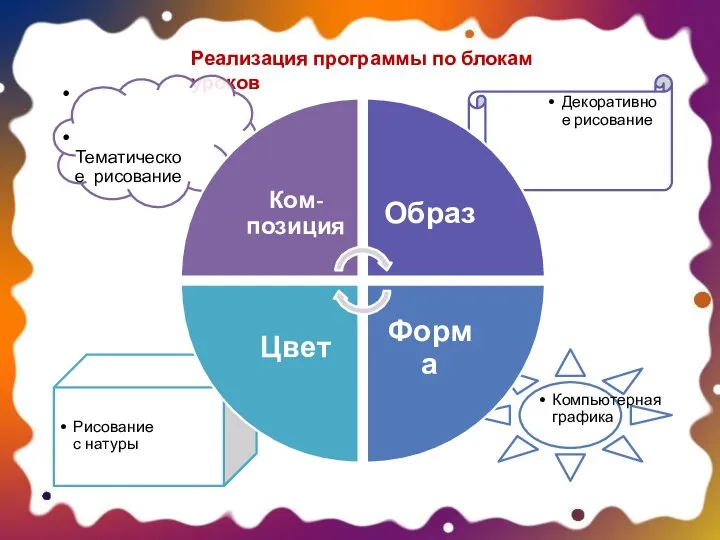 Реализация программы по блокам уроков