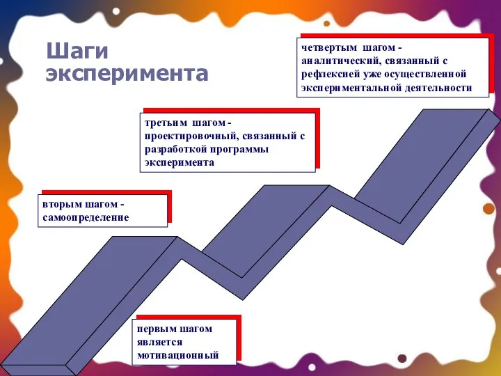 первым шагом является мотивационный вторым шагом - самоопределение третьим шагом - проектировочный,