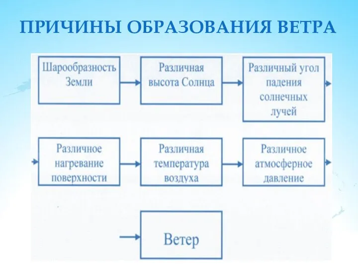 ПРИЧИНЫ ОБРАЗОВАНИЯ ВЕТРА